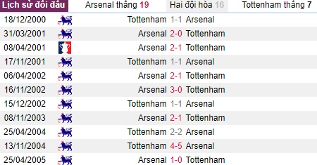 Đối đầu Arsenal vs Tottenham